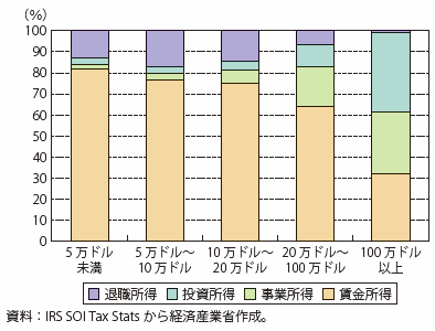 補論第1-3図　米国における個人所得階層別収入源シェア（2013年）