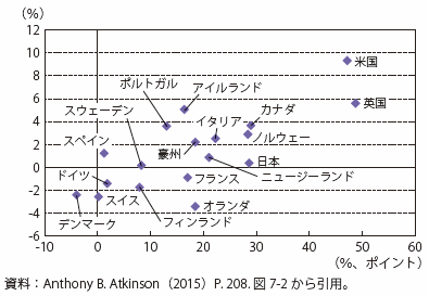 補論第1-4図　主要国における最高所得税率と上位1％の総所得に占める割合の変化