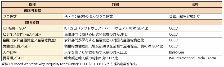 補論第3-1表　近年の格差の要因分析に使用した指標一覧