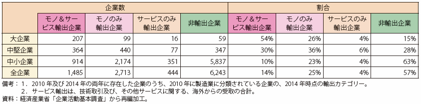 補論第5-1表　輸出カテゴリー別企業数と割合