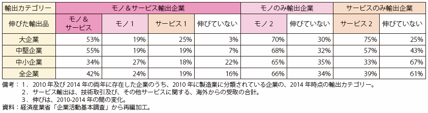 補論第5-2表　各輸出カテゴリーに占める、伸び品目別企業割合