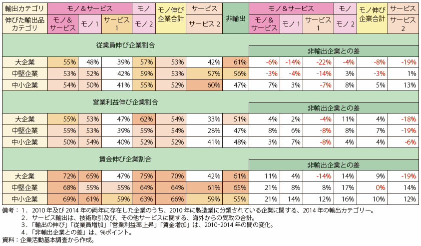 補論第5-3表　製造業企業の、業績改善企業割合（伸びた輸出品別）