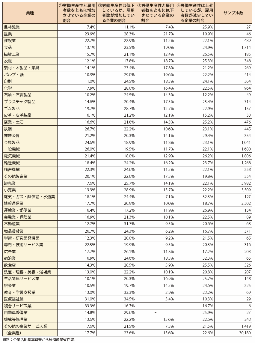 付表1　産業別に見た労働生産性及び雇用者数の変化