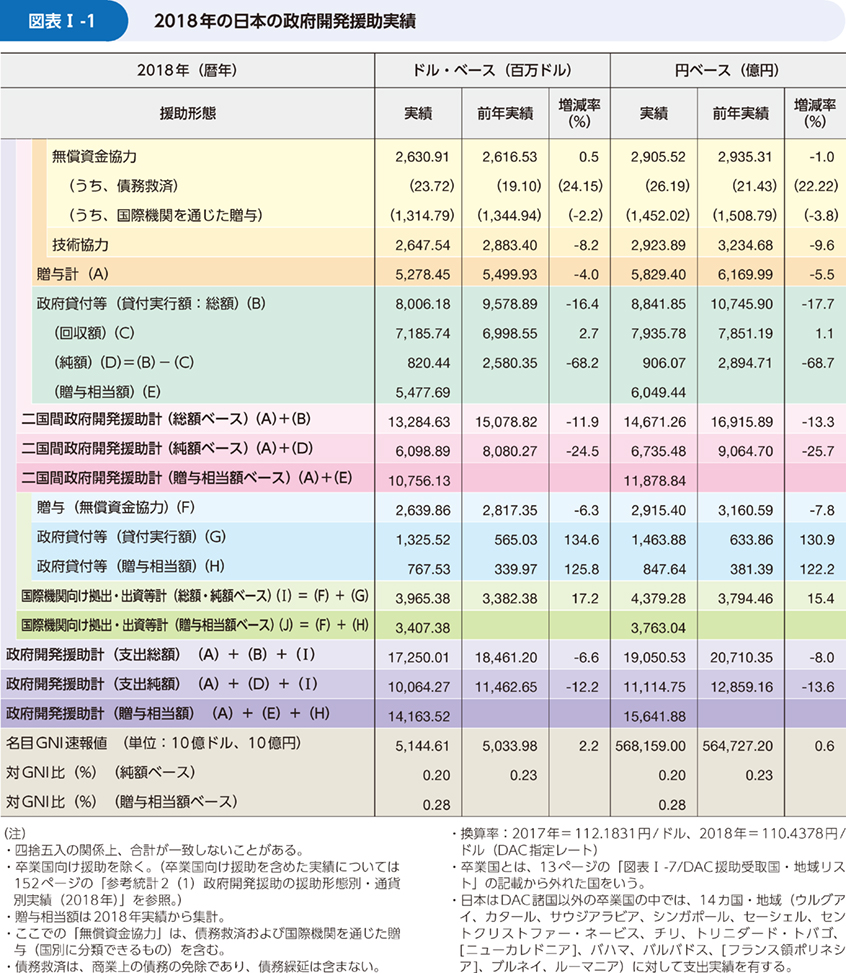 図表Ⅰ-1	 2018年の日本の政府開発援助実績
