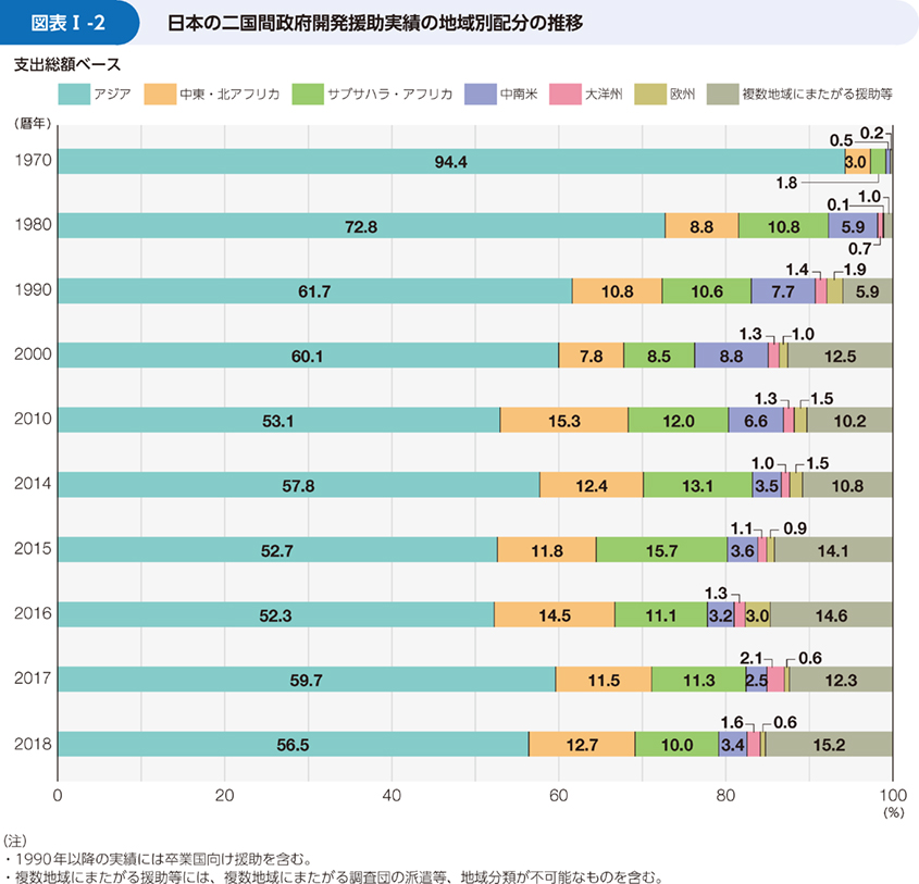 図表Ⅰ-2	 日本の二国間政府開発援助実績の地域別配分の推移
