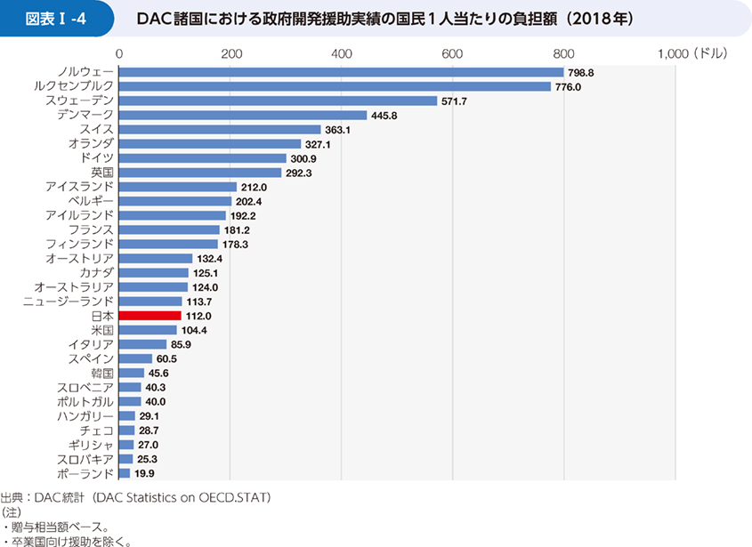 図表Ⅰ-4	 DAC諸国における政府開発援助実績の国民1人当たりの負担額（2018年）