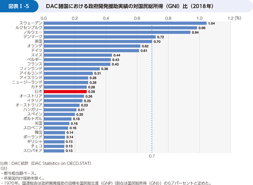 図表Ⅰ-5	 DAC諸国における政府開発援助実績の対国民総所得（GNI）比（2018年）