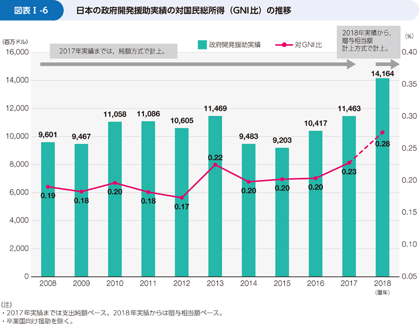 図表Ⅰ-6	 日本の政府開発援助実績の対国民総所得（GNI比）の推移
