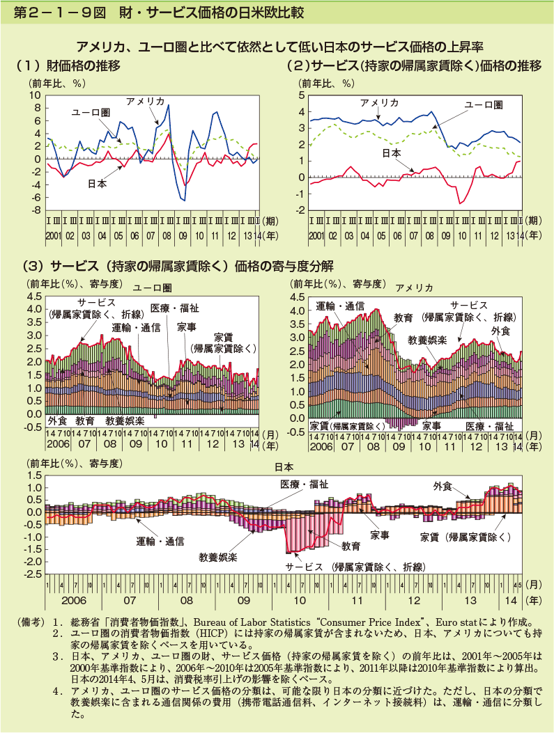 第2-1-9図 財・サービス価格の日米欧比較
