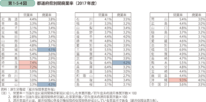 都道府県別開廃業率（2017年度）