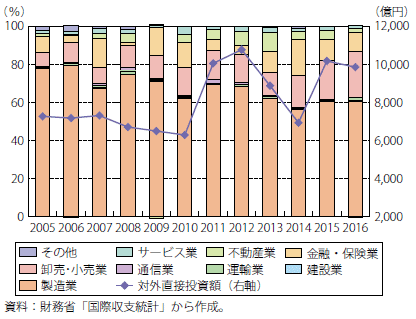 第Ⅱ-3-4-2-18図　日本の対中直接投資の推移