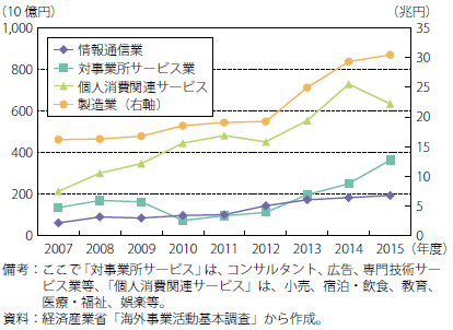 第Ⅱ-3-4-2-19図　主要業種別の在中日系現地法人売上高の推移