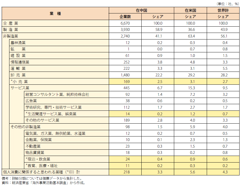 第Ⅱ-3-4-2-20表　中国・米国における日系現地法人の比較（2015年度）