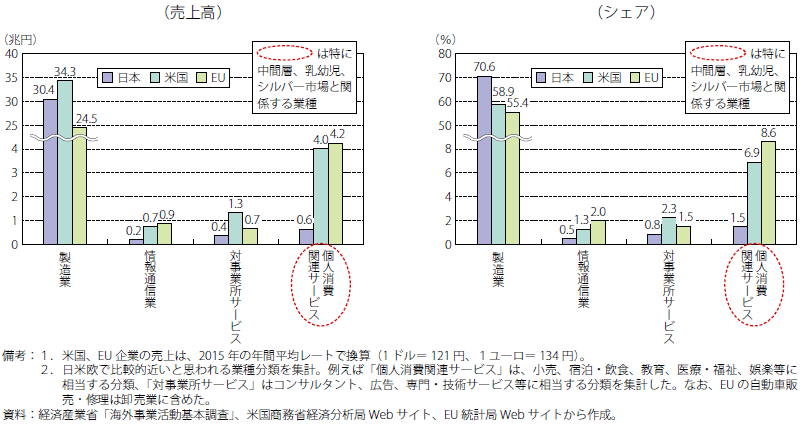 第Ⅱ-3-4-2-21図　中国における日米欧現地法人の業種別売上高の比較（2015）