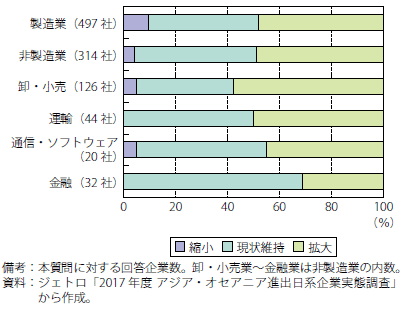 第Ⅱ-3-4-2-22図　在中日本企業の今後1～2年の事業展開