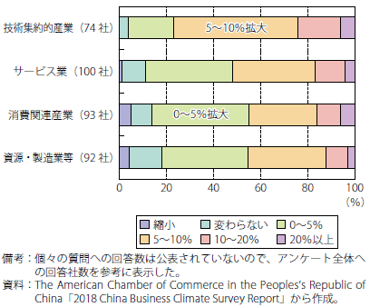 第Ⅱ-3-4-2-23図　米国企業が中国の当該産業の市場をどう見ているか（2018年成長率予測）