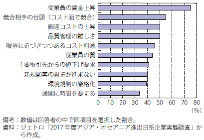 第Ⅱ-3-4-2-25図　在中日本企業の経営上の問題点