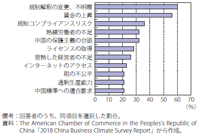 第Ⅱ-3-4-2-26図　米国企業から見た中国におけるビジネス上の課題