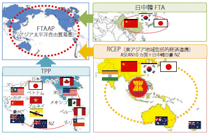 第Ⅲ-1-1-1図　FTAAPへの道筋