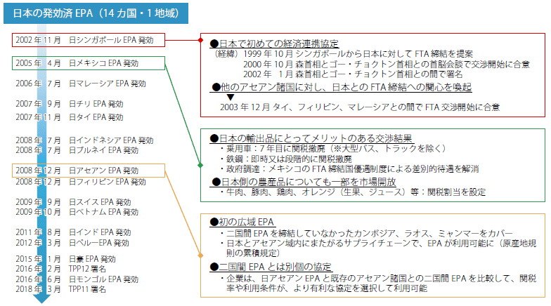 第Ⅲ-1-1-3図　日本のEPA交渉の歴史