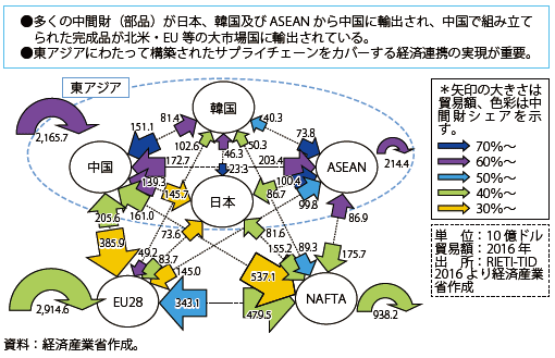 第Ⅲ-1-1-6図　東アジア地域におけるサプライチェーンの実態