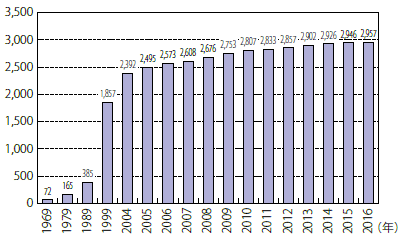 第Ⅲ-1-2-1図　世界の投資協定数の推移（UNCTAD 「World Investment Report 2017」から作成）