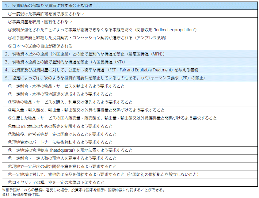 第Ⅲ-1-2-2表　投資関連協定の内容