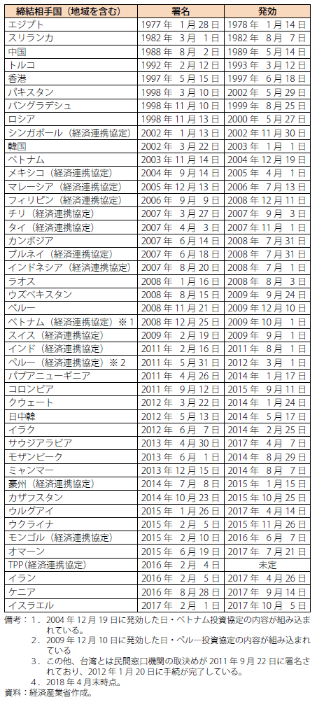 第Ⅲ-1-2-3表　我が国の投資関連協定締結状況