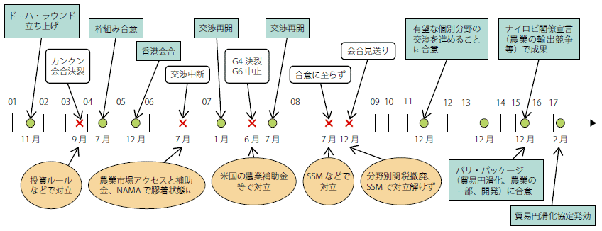 第Ⅲ-1-4-2図　ドーハ・ラウンド交渉の経緯