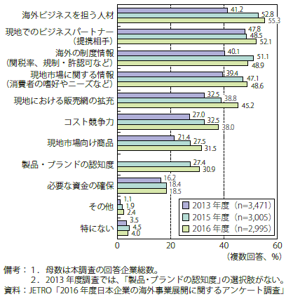 第Ⅲ-3-2-1図　海外展開の課題についての企業アンケート結果