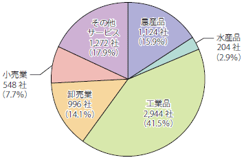 第Ⅲ-3-2-3図　支援対象企業の業種（2018年3月31日時点）