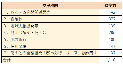 第Ⅲ-3-2-4表　支援機関の構成（2018年3月31日時点)