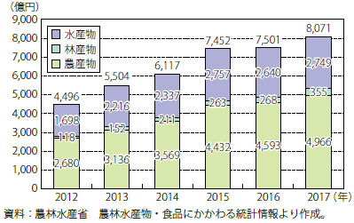 第Ⅲ-3-3-1図　農林水産物・食品の輸出額の推移