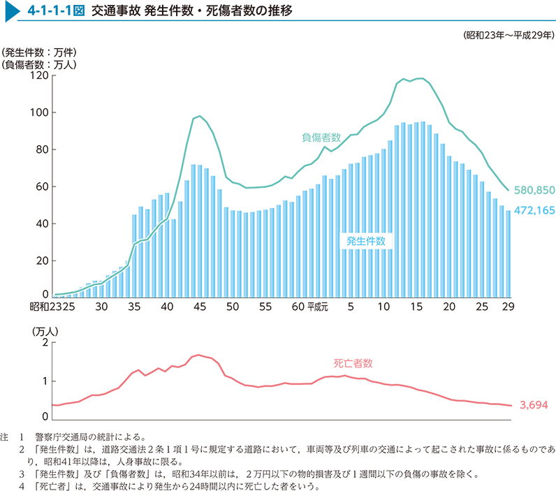 4-1-1-1図　交通事故 発生件数・死傷者数の推移