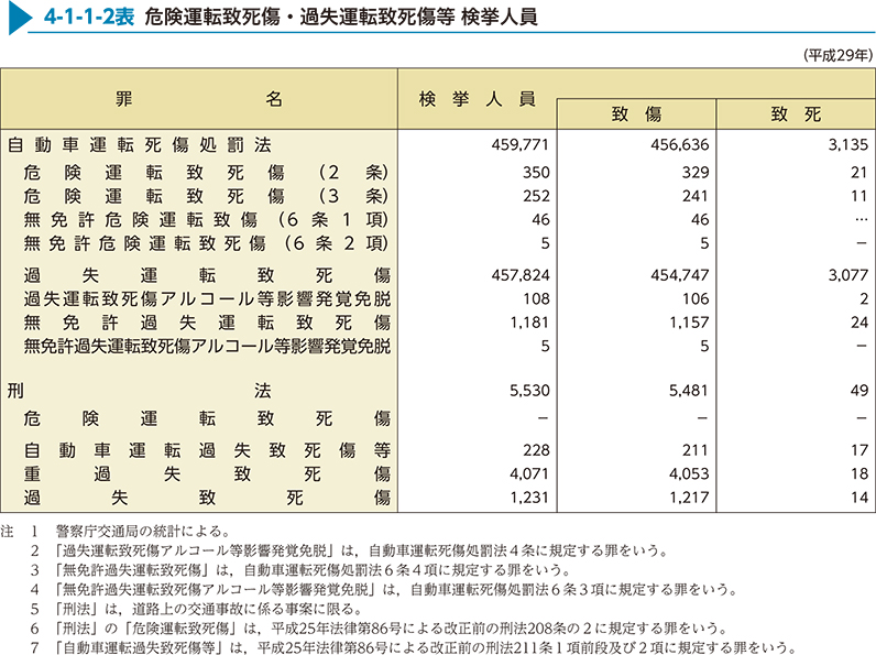 4-1-1-2表　危険運転致死傷・過失運転致死傷等 検挙人員