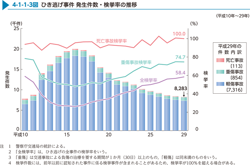 4-1-1-3図　ひき逃げ事件 発生件数・検挙率の推移