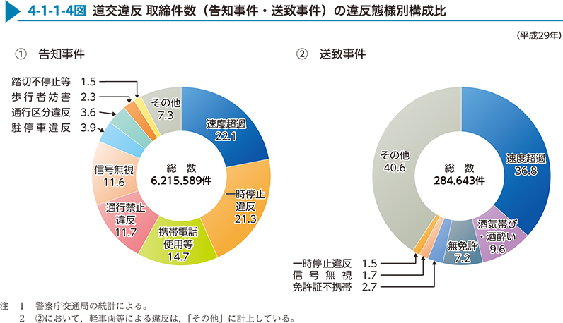 4-1-1-4図　道交違反 取締件数（告知事件・送致事件）の違反態様別構成比