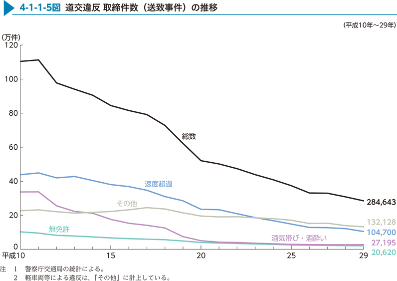 4-1-1-5図　道交違反 取締件数（送致事件）の推移