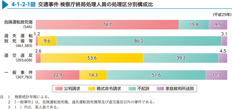 4-1-2-1図　交通事件 検察庁終局処理人員の処理区分別構成比