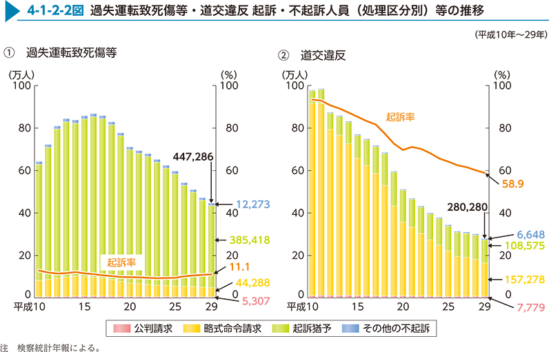 4-1-2-2図　過失運転致死傷等・道交違反 起訴・不起訴人員（処理区分別）等の推移