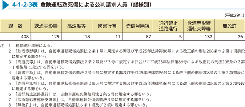 4-1-2-3表　危険運転致死傷による公判請求人員（態様別）