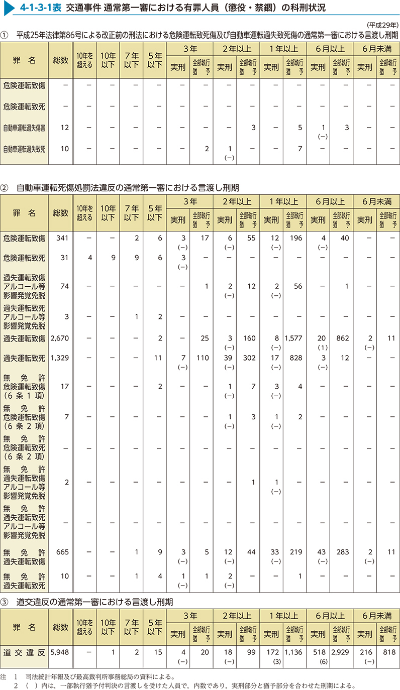 4-1-3-1表　交通事件 通常第一審における有罪人員（懲役・禁錮）の科刑状況