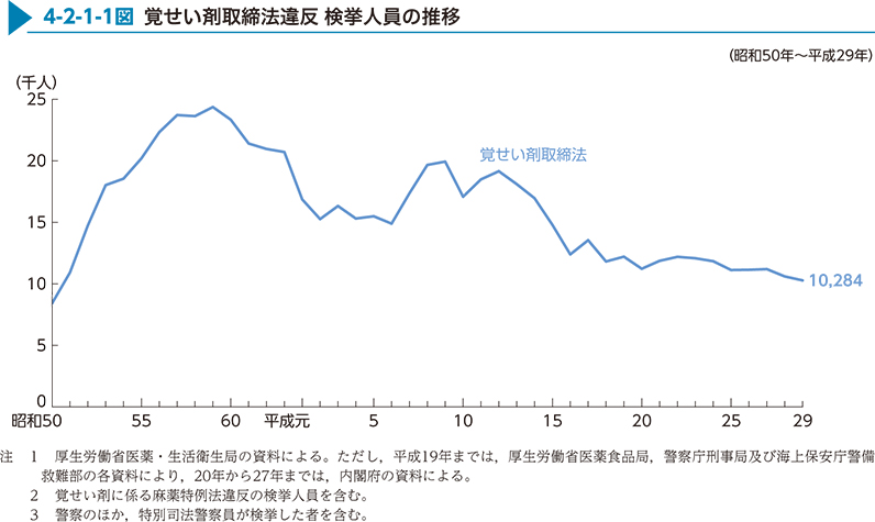 4-2-1-1図　覚せい剤取締法違反 検挙人員の推移