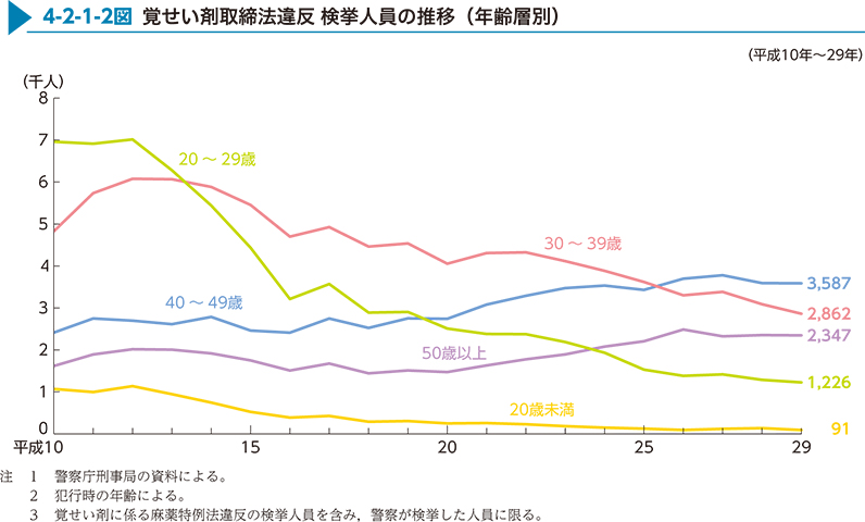 4-2-1-2図　覚せい剤取締法違反 検挙人員の推移（年齢層別）