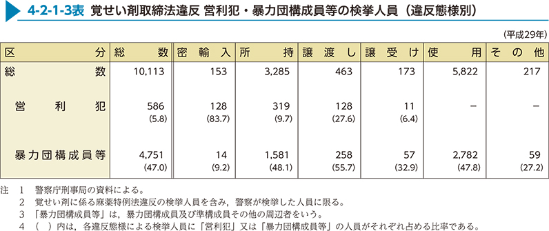 4-2-1-3表　覚せい剤取締法違反 営利犯・暴力団構成員等の検挙人員（違反態様別）