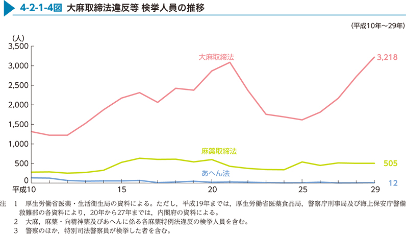 4-2-1-4図　大麻取締法違反等 検挙人員の推移