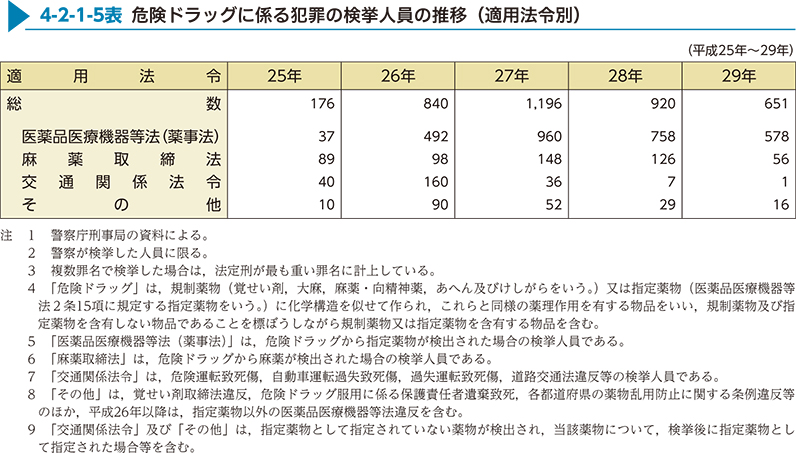 4-2-1-5表　危険ドラッグに係る犯罪の検挙人員の推移（適用法令別）