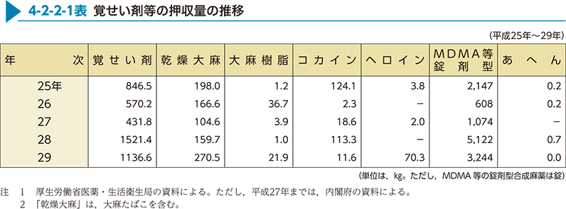 4-2-2-1表　覚せい剤等の押収量の推移