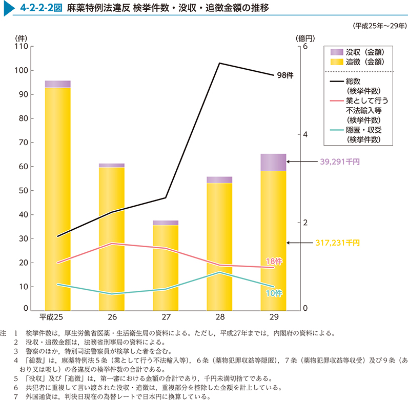 4-2-2-2図　麻薬特例法違反 検挙件数・没収・追徴金額の推移