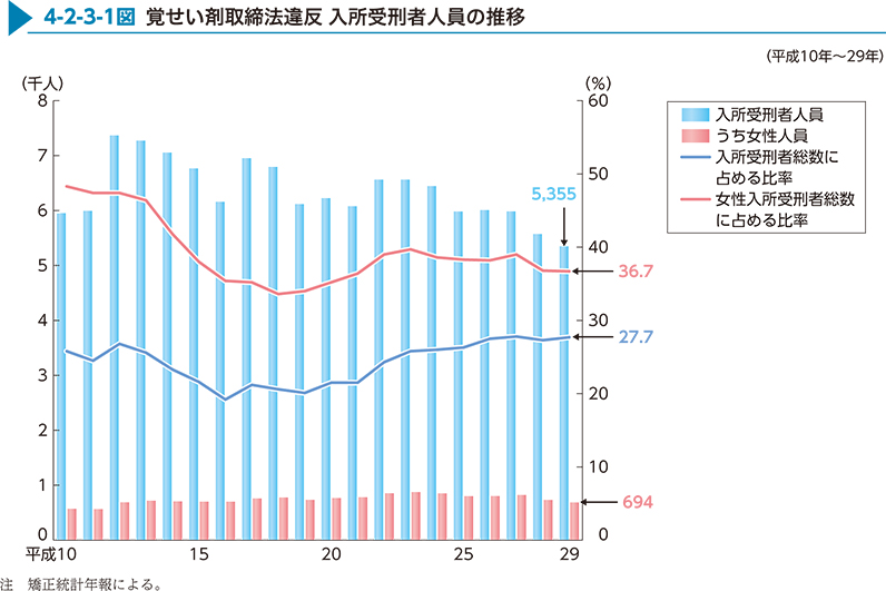 4-2-3-1図　覚せい剤取締法違反 入所受刑者人員の推移